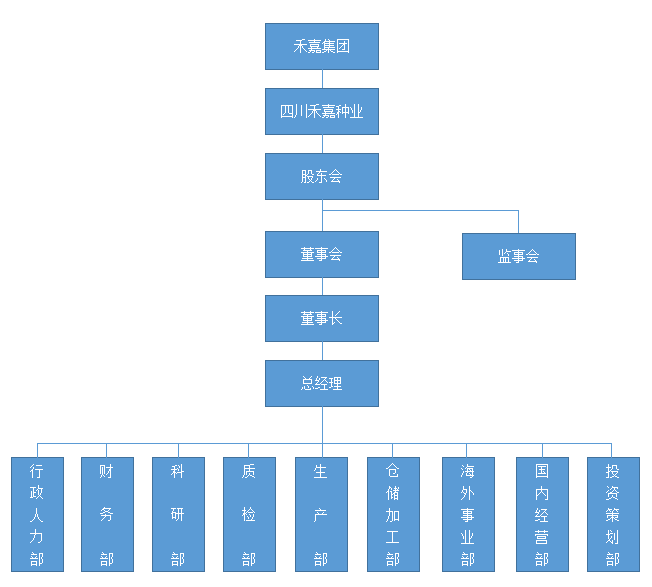 6.威廉希尓指数500种业_组织机构图.png